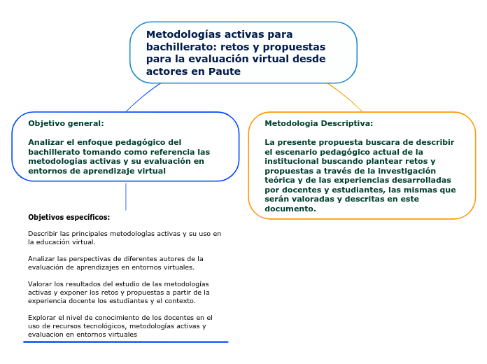 Metodologías Activas Para Bachillerato: Re...- Mind Map